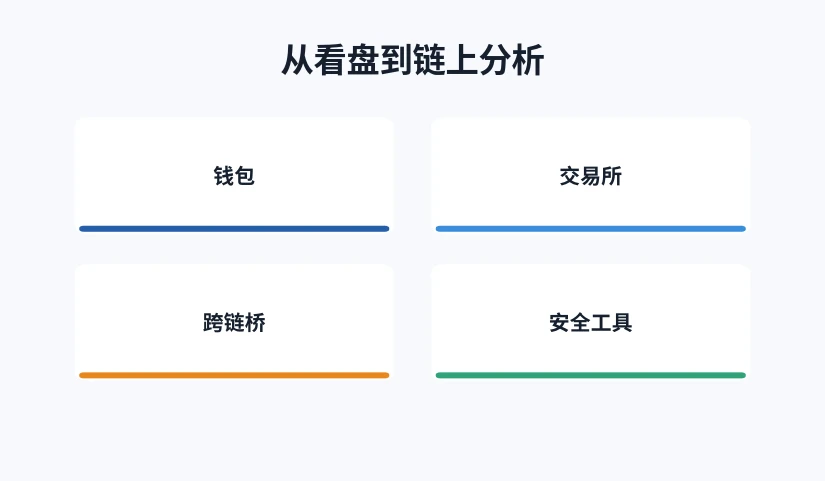 钱包、交易所、跨链桥与安全工具四类入口分类图